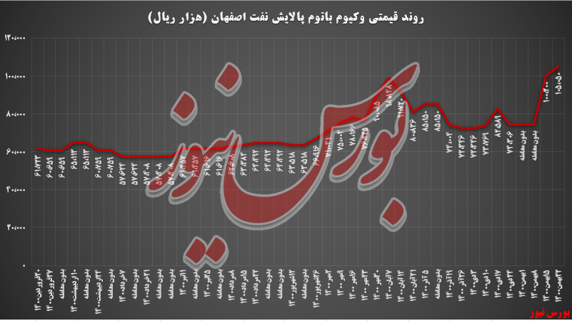 پالایش اصفهان با وکیوم‌باتوم به اوج 