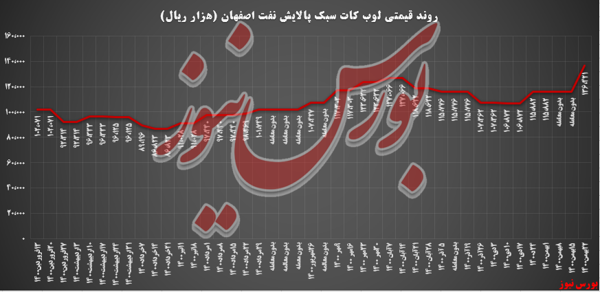 پالایش اصفهان با وکیوم‌باتوم به اوج 