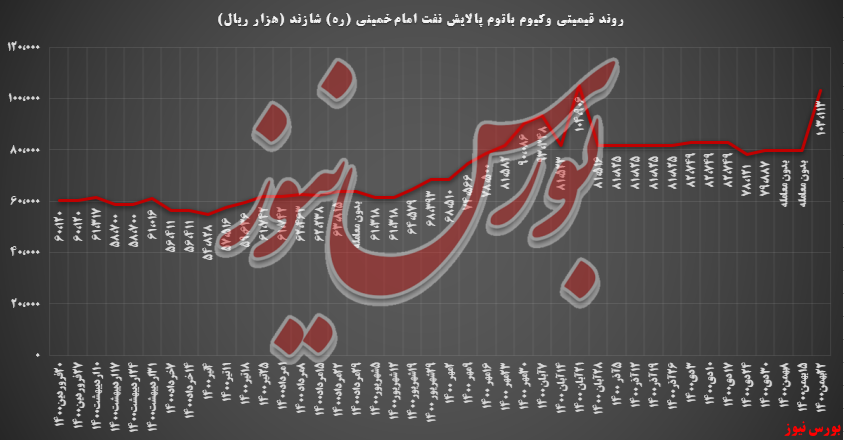 عرضه‌های پالایش امام خمینی، با استقبال دو برابری مواجه شد