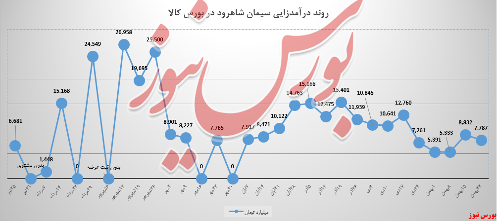 سیمان شاهرود و درآمدی که ۱۲ درصد کاهشی بود!