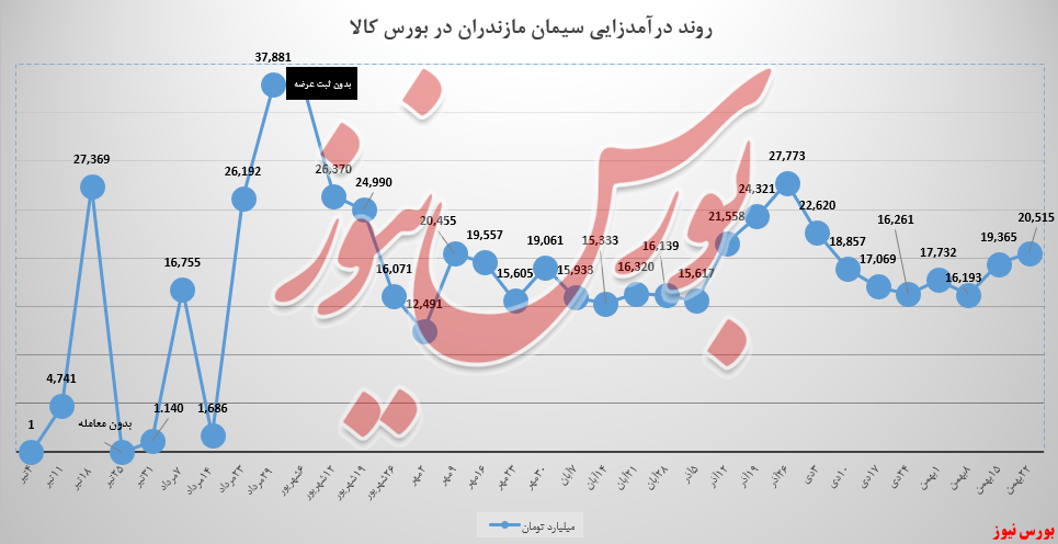 سیمان مازندران پی‌ریزی روند صعودی را ادامه داد