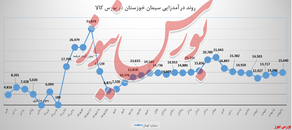 اگر کیسه‌های سیمان خوزستان به فروش نمی‌رسید ...