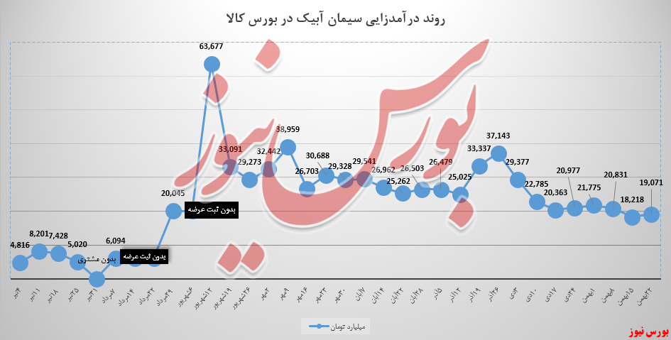 سابیک به رشد ۵ درصدی درآمدی رسید