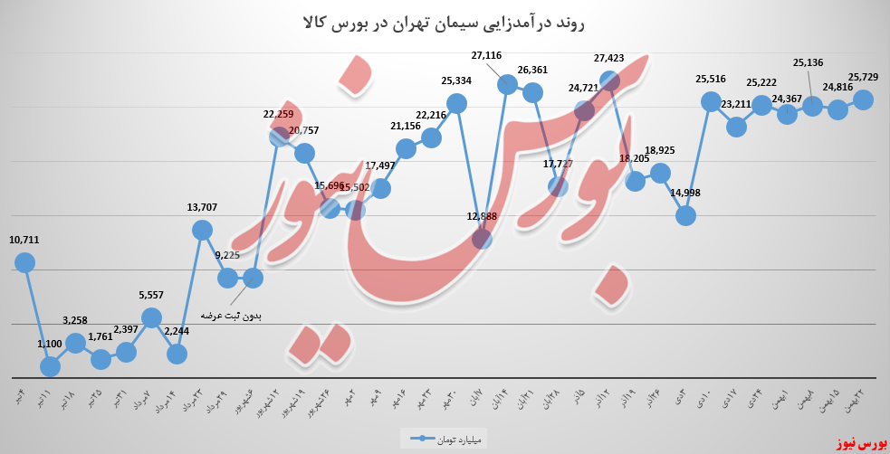 وزن درآمدی کیسه‌های سیمان تهران ۴ درصد رشد کرد