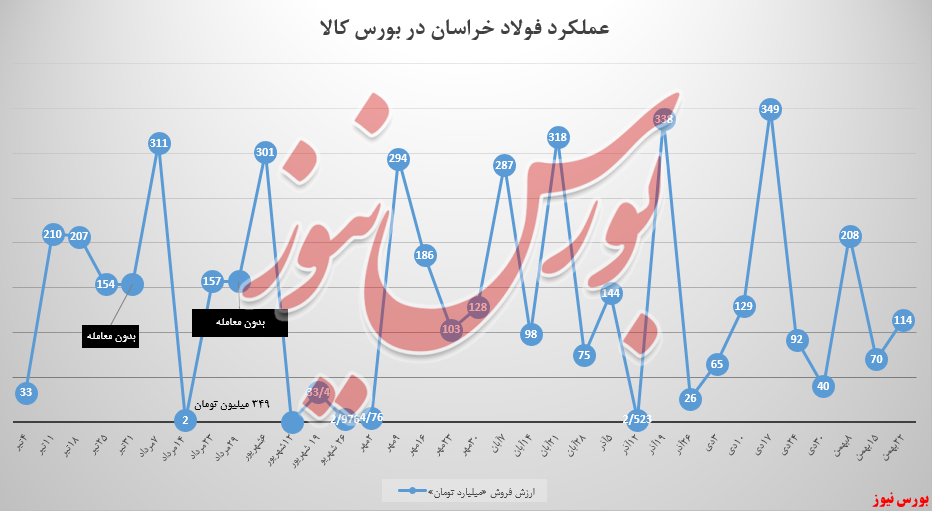 سبد فولادخراسان از شمش خالی نماند/ درآمدی که به ۱۱۴ میلیاردتومان رسید