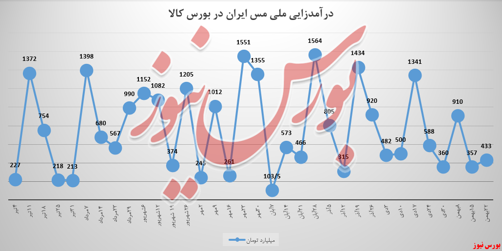 برای پنجمین هفته متوالی درآمدزایی «ملی مس ایران» چشم‌نواز نبود!