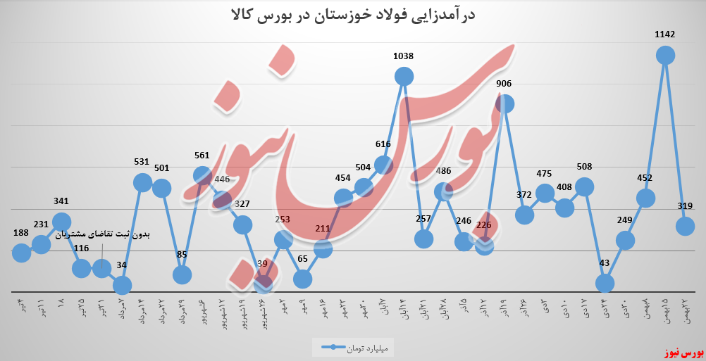 سبد درآمد هفتگی فولادخوزستان ۷۲ درصد سبک شد!