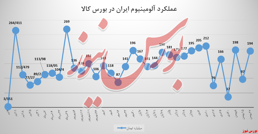 ورق درآمدزایی به نفع ایرالکو بازگشت!