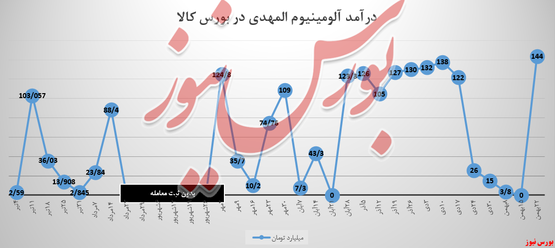 «آلومینیوم المهدی» اینبار به عرش رسید