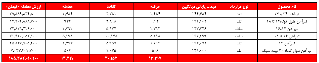 درآمد ۳۴۶ میلیاردتومانی ذوب در بورس کالا