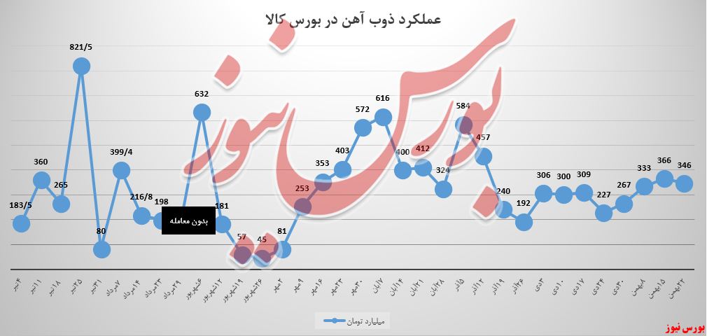 درآمد ۳۴۶ میلیاردتومانی ذوب در بورس کالا