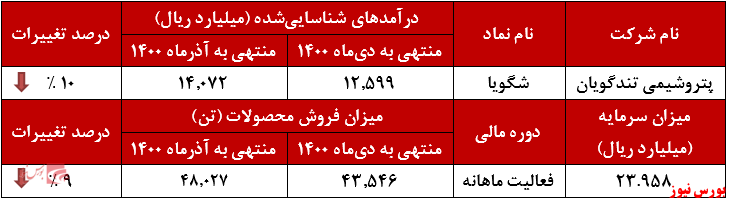 عملکرد ماهانه شگویا+بورس نیوز