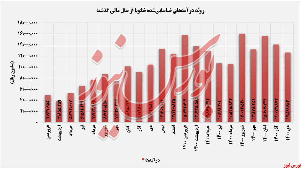 عملکرد ماهانه پتروشیمی تندگویان+بورس نیوز