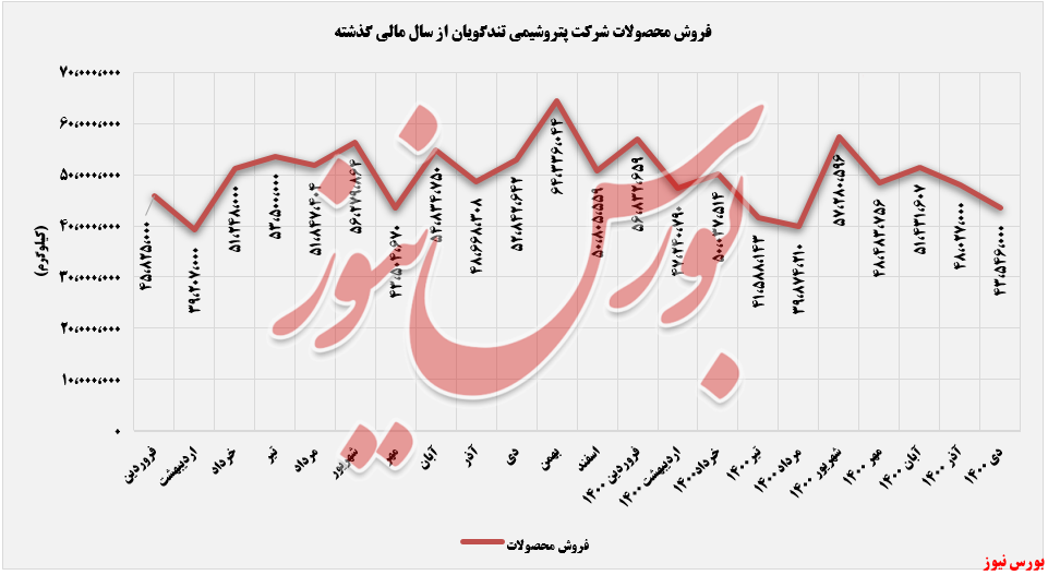 فروش ماهانه پتروشیمی تندگ.یان+بورس نیوز