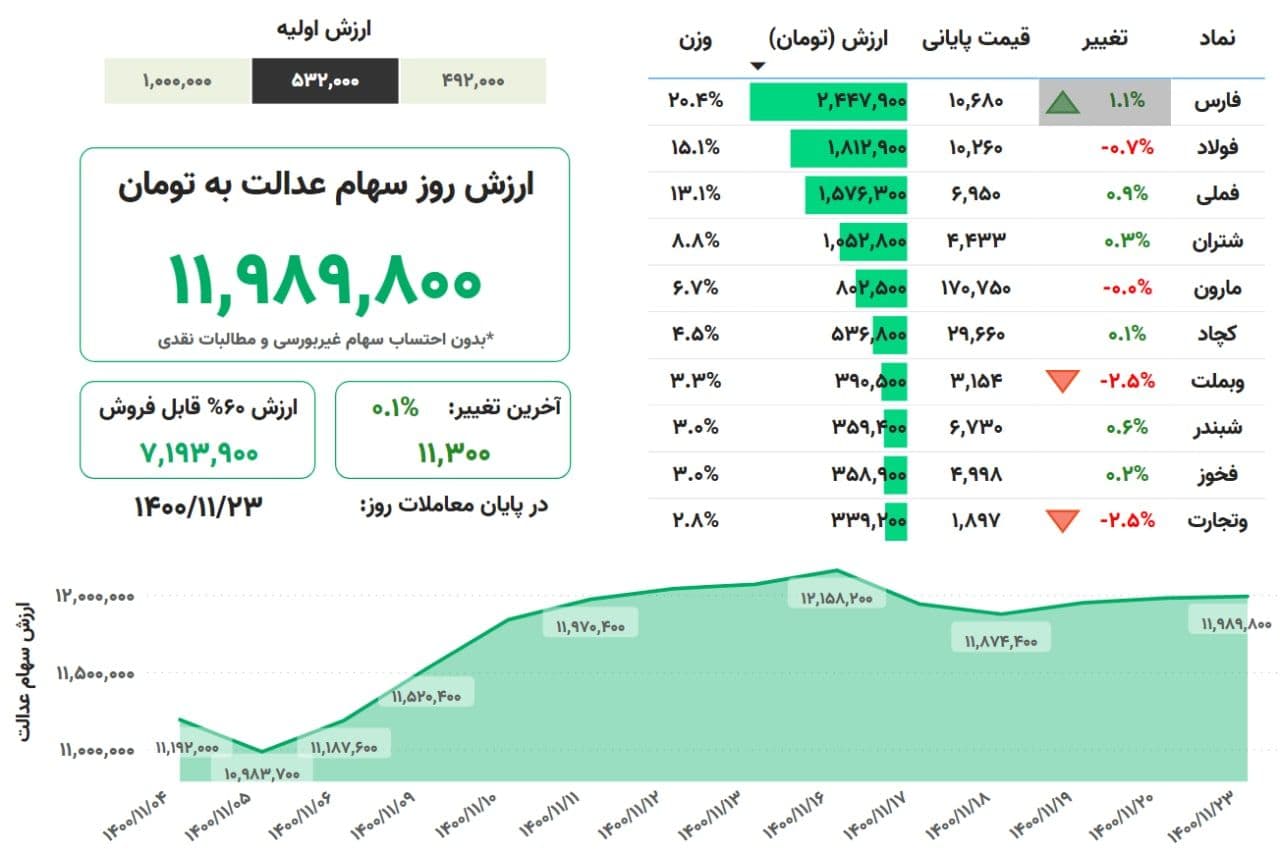 ارزش سهام عدالت ۲۳ بهمن ماه+بورس نیوز