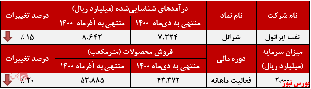 عملکرد ماهانه شرانل+بورس نیوز