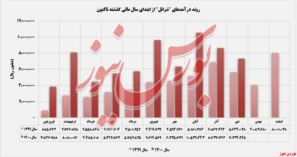 روند عملکرد ماهانه درآمدهای نفت ایرانول+بورس نیوز