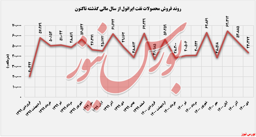 فروش ماهانه نفت ایرانول+بورس نیوز