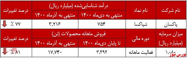 عملکرد ماهانه شپاکسا+بورس نیوز