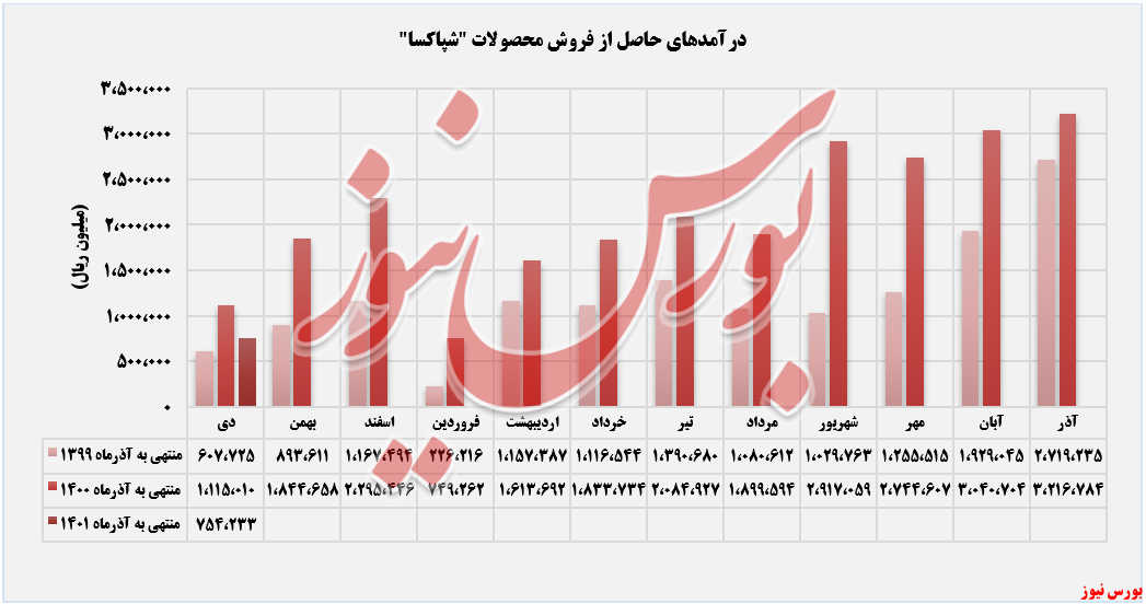 روند درآمد عملیاتی پاکسان+بورس نیوز