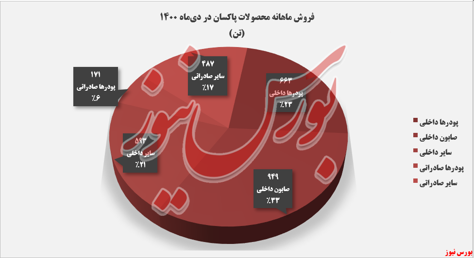 فروش ماهانه شپاکسا+بورس نیوز