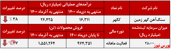 عملکرد ماهانه کگهر+بورس نیوز