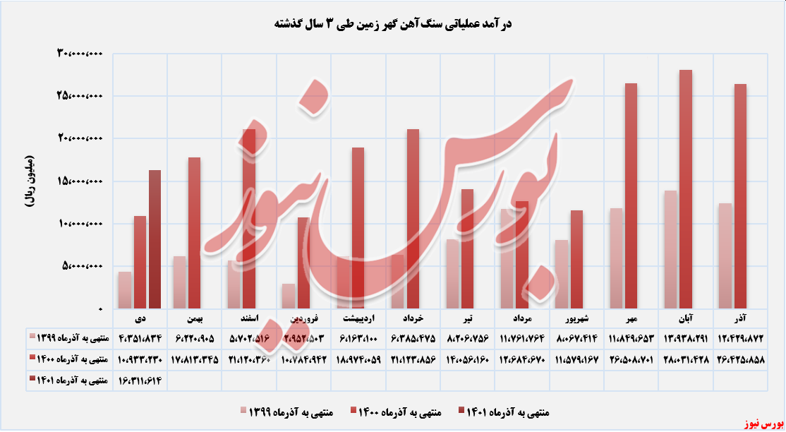 روند درآمد عملیاتی کگهر طی 3 سال گذشته+بورس نیوز