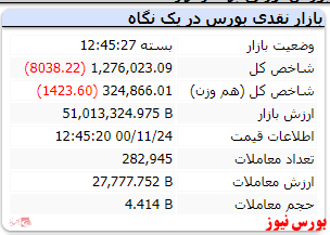 ریزش 8 هزار واحدی شاخص کل در پایان معاملات