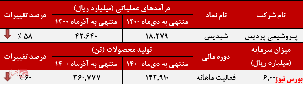 عملکرد ماهانه پتروشیمی پردیس+بورس نیوز