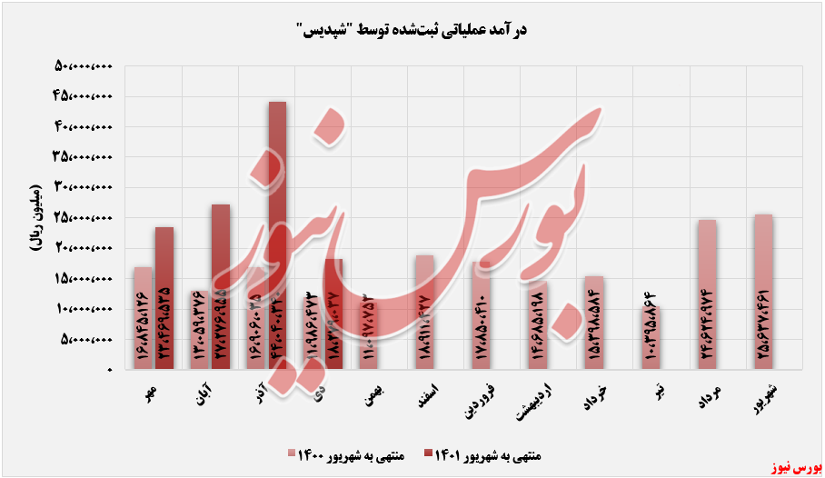درآمد ماهانه پتروشیمی پدریس+بورس نیوز