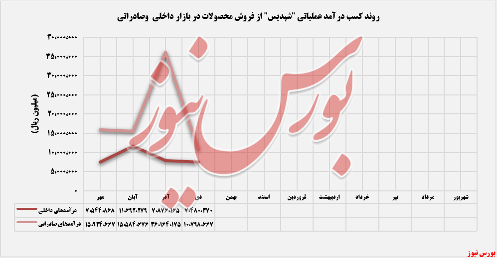 روند درآمد داخلی و صادزاتی شپدیس+بورس نیوز
