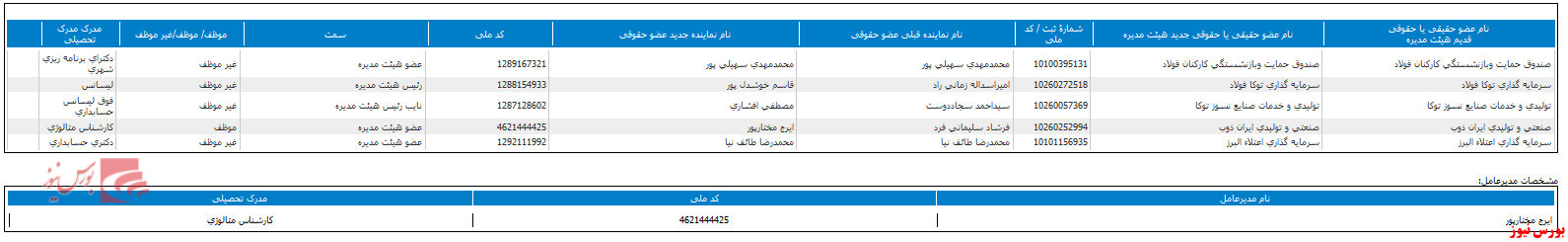 تعیین ترکیب جدید هیات مدیره در 