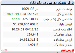 شاخص کل با رشد ۵ هزارواحدی سبزپوش است