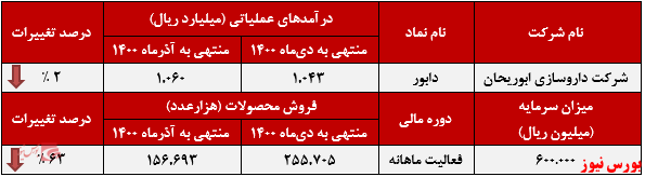 عملکرد ماهانه داروسازی ابوریحان+بورس نیوز