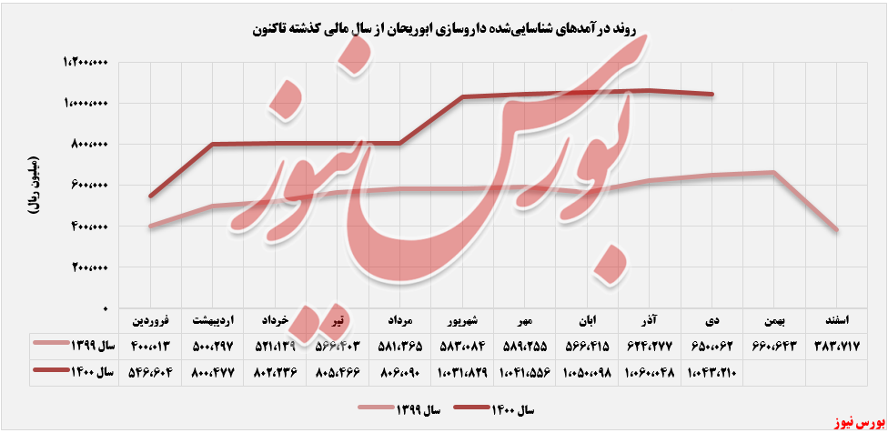 روند درآمد عملیاتی دابور+بورس نیوز