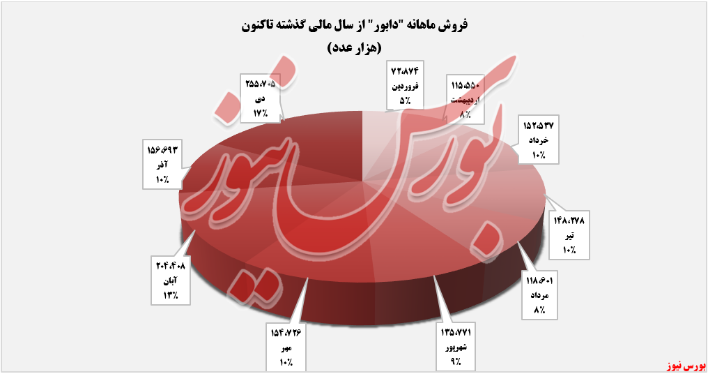 مثدار فروش ماهانه دابور+بورس نیوز