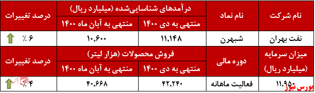 عملکرد ماهانه نفت بهران+بورس نیوز