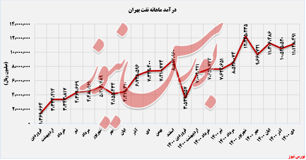 روند درآمد ماهانه شبهرن+بورس نیوز