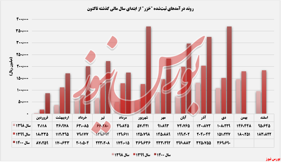 عملکرد ماهانه درآمدهای خزر+بورس نیوز