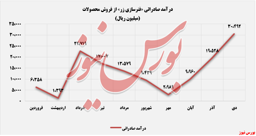 روند درآمد صادراتی فنرسازی زر+بورس نیوز