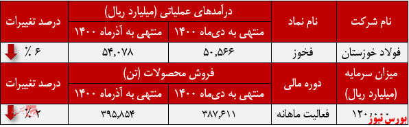 روند صعودی عملکرد ماهانه فخوز منتهی به دی‌ ماه +بورس نیوز