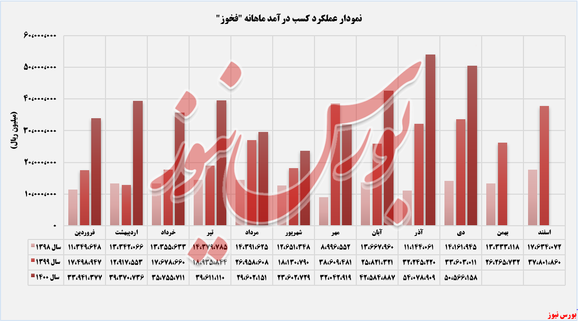 روند صعودی روند درآمد ماهانه فولاد خوزستا تا دی ماه+بورس نیوز