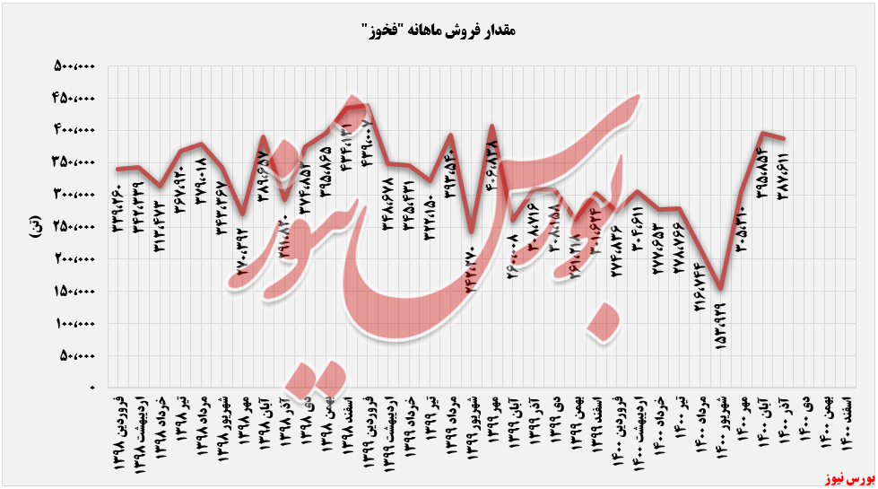 روند صعودی فروش ماهانه فولاد خوزستان+بورس نیوز