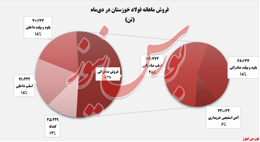 فروش ماهانه فخوز در دی‌ماه+بورس نیوز