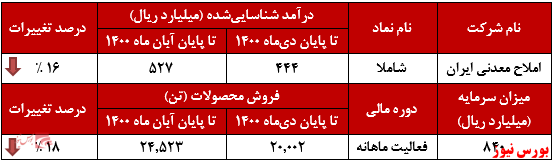 عملکرد ماهانه املاح معدنی ایران+بورس نیوز عملکرد ماهانه املاح معدنی ایران+بورس نیوز