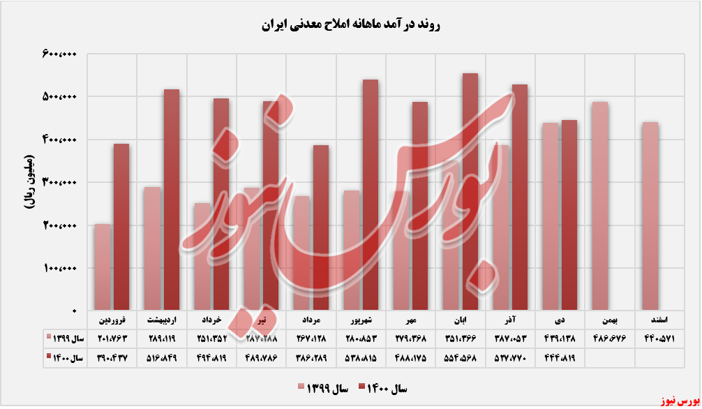 روند درآمد ماهانه شاملا تا دی ماه+بورس نیوز روند درآمد ماهانه شاملا تا دی ماه+بورس نیوز