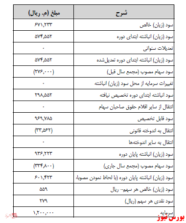 آخرین اخبار مجامع ۱۴۰۰/۱۱/۲۷