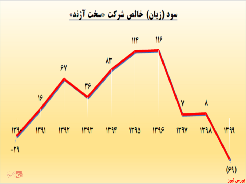 افزایش نظارت بر عملکرد مدیران