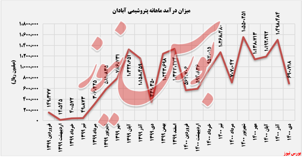 عملکرد درآمد ماهانه شپترو+بورس نیوز