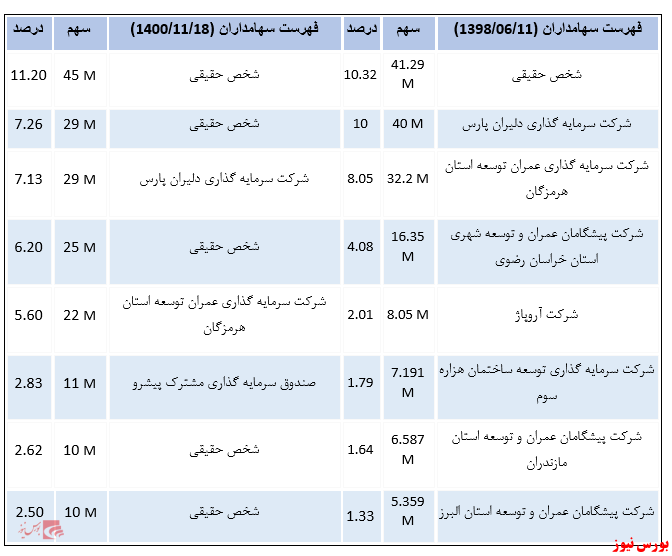 افزایش نظارت بر عملکرد مدیران